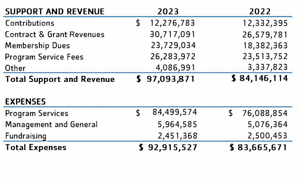 2023 support and revenue chart