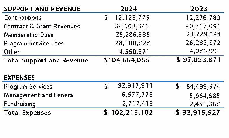 2024 support and revenue breakdown