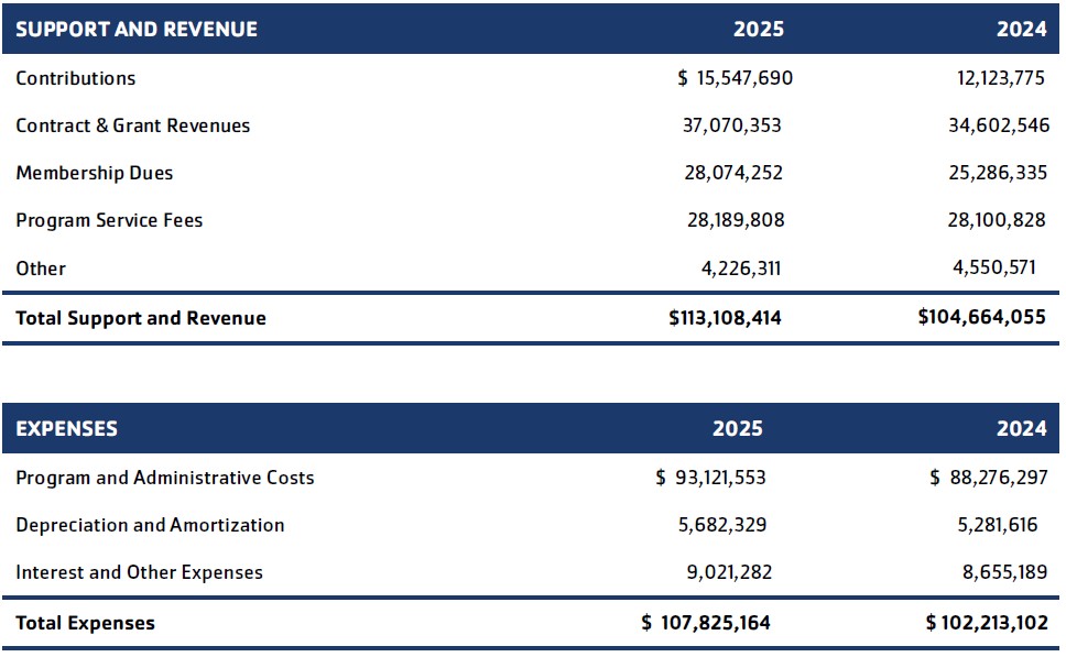 support revenue 2025